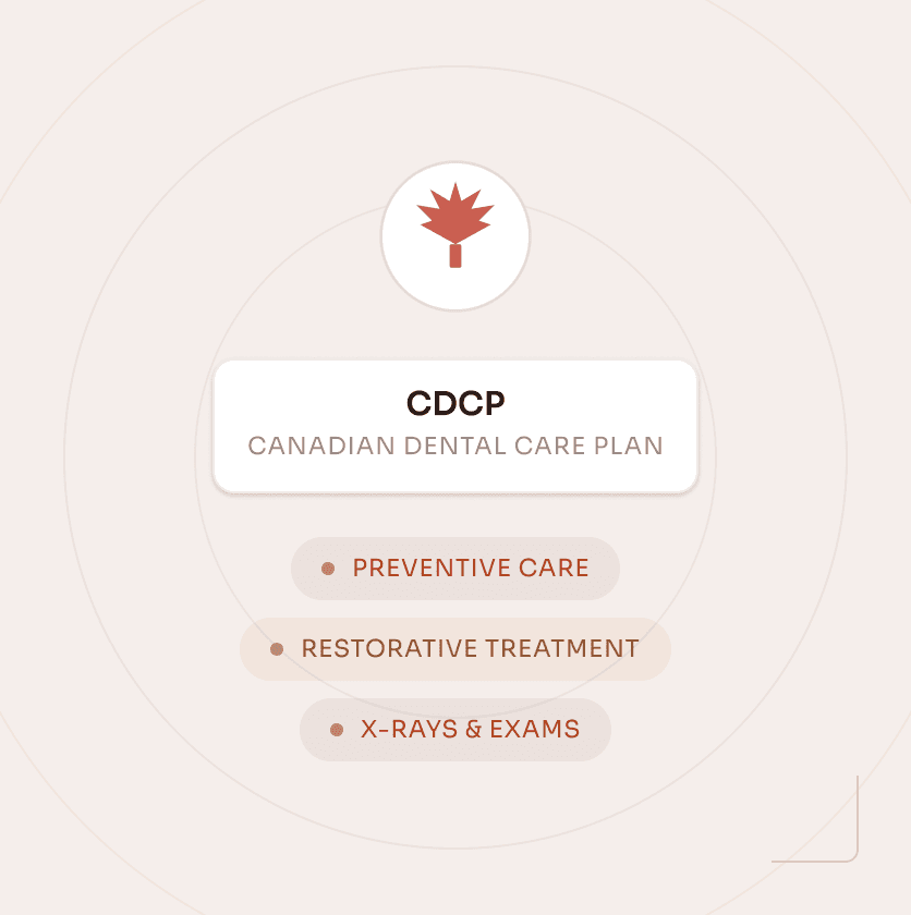 CDCP — Canadian Dental Care Plan: Preventive Care, Restorative Treatment, X-rays and Exams
